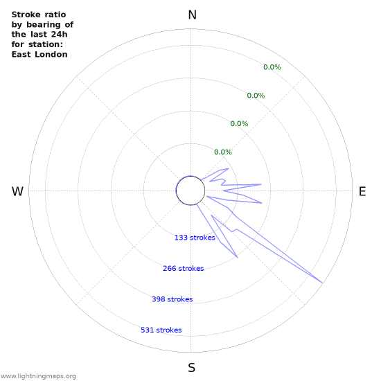 Graphs: Stroke ratio by bearing