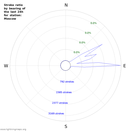 Graphs: Stroke ratio by bearing