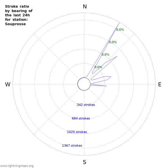 Graphs: Stroke ratio by bearing