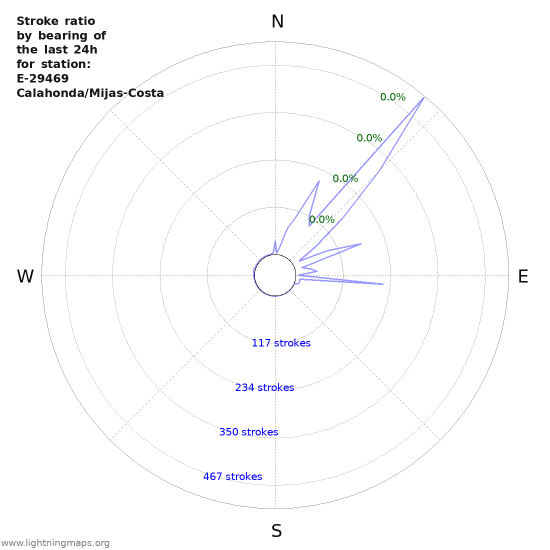 Graphs: Stroke ratio by bearing