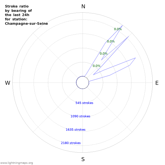 Graphs: Stroke ratio by bearing