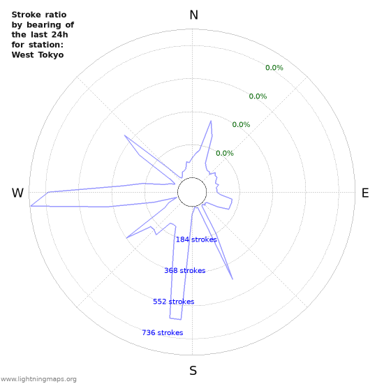 Graphs: Stroke ratio by bearing