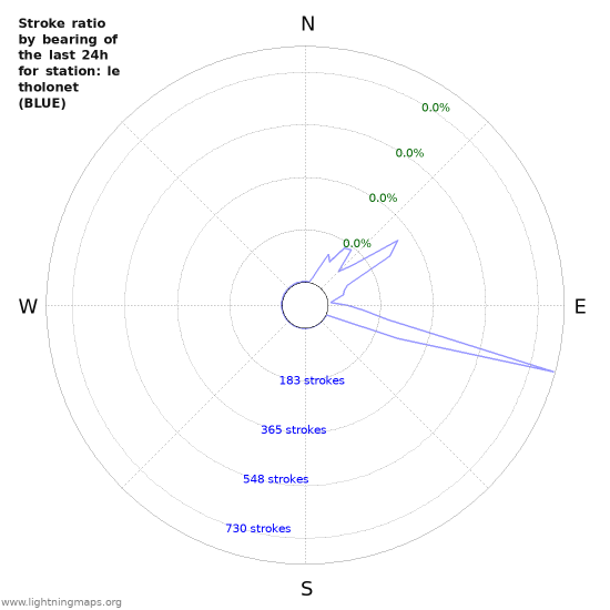 Graphs: Stroke ratio by bearing