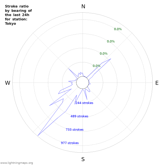 Graphs: Stroke ratio by bearing