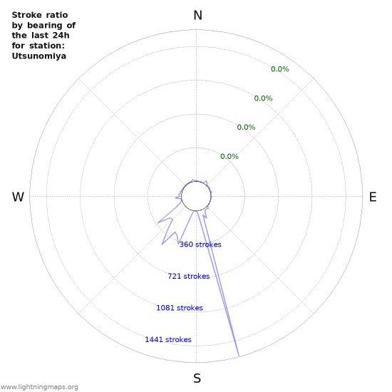 Graphs: Stroke ratio by bearing