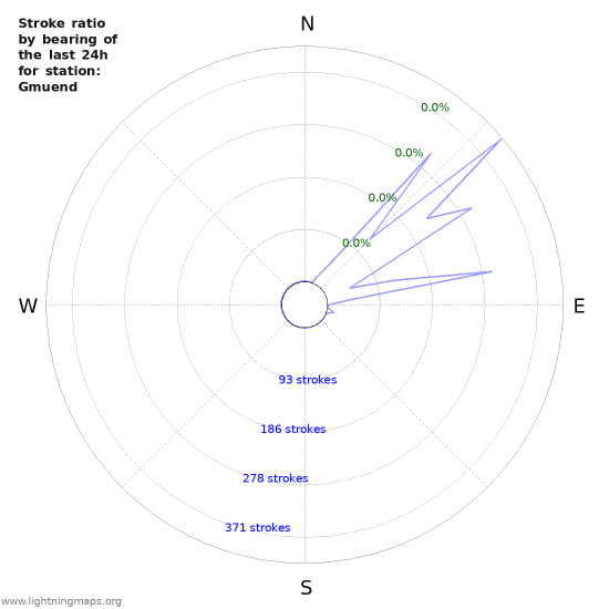 Graphs: Stroke ratio by bearing