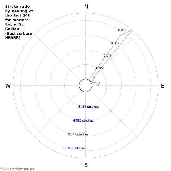 Graphs: Stroke ratio by bearing