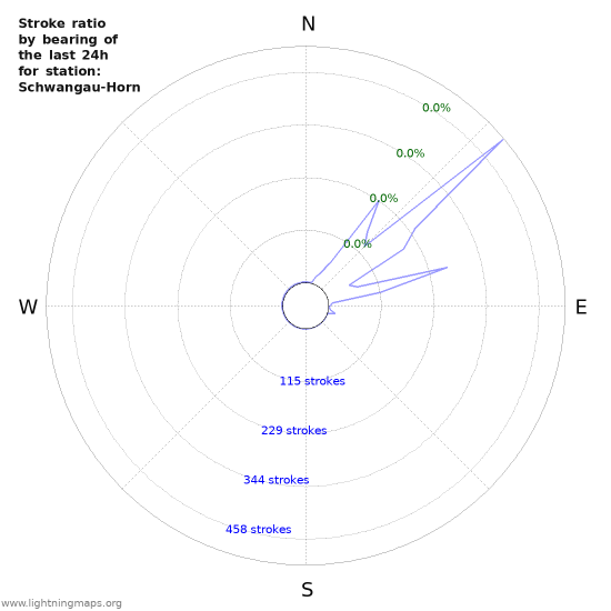 Graphs: Stroke ratio by bearing