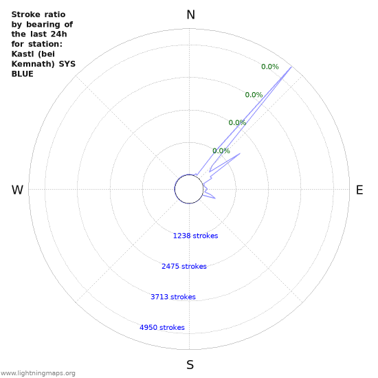 Graphs: Stroke ratio by bearing