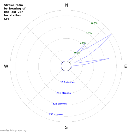 Graphs: Stroke ratio by bearing