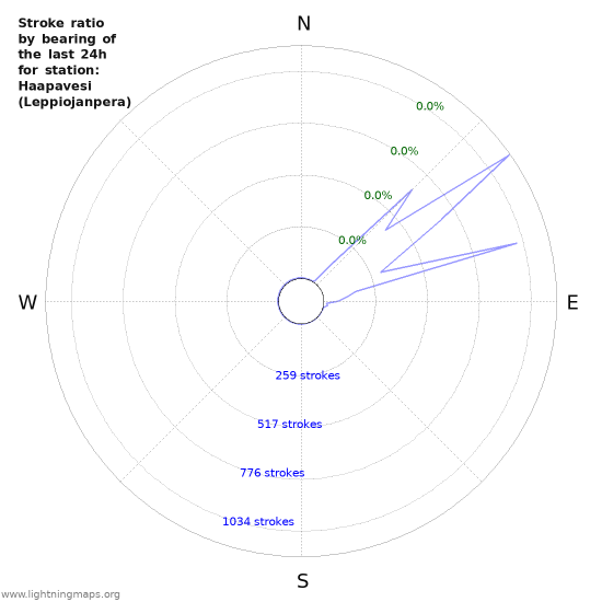 Graphs: Stroke ratio by bearing