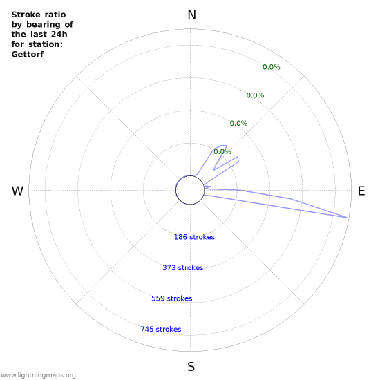 Graphs: Stroke ratio by bearing