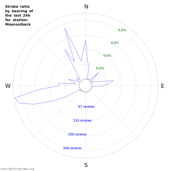 Graphs: Stroke ratio by bearing