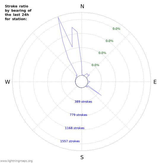 Graphs: Stroke ratio by bearing