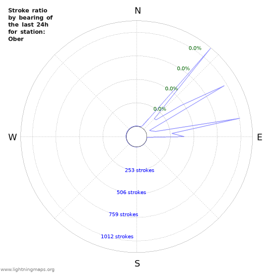 Graphs: Stroke ratio by bearing