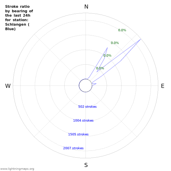 Graphs: Stroke ratio by bearing