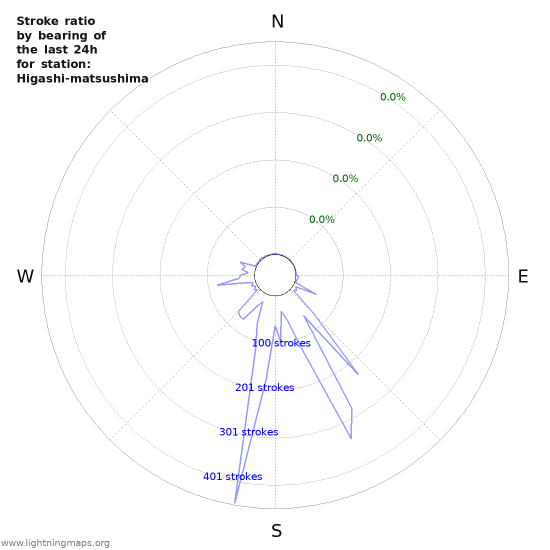 Graphs: Stroke ratio by bearing