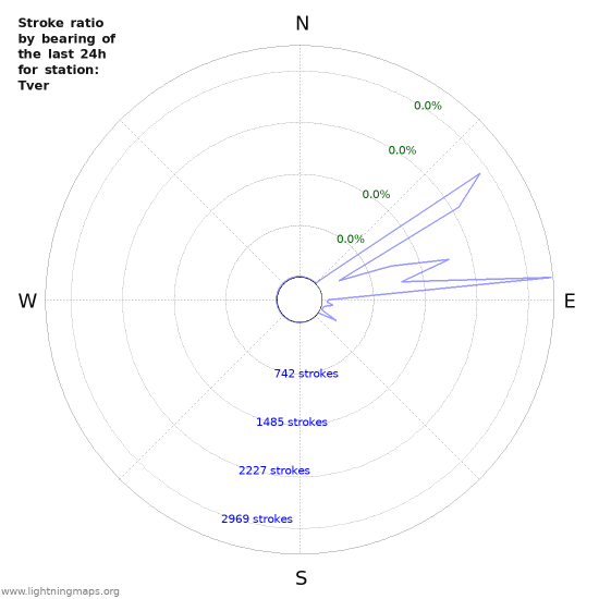 Graphs: Stroke ratio by bearing