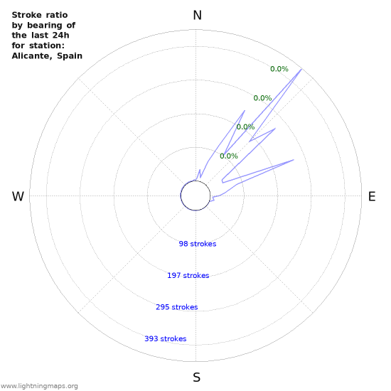 Graphs: Stroke ratio by bearing