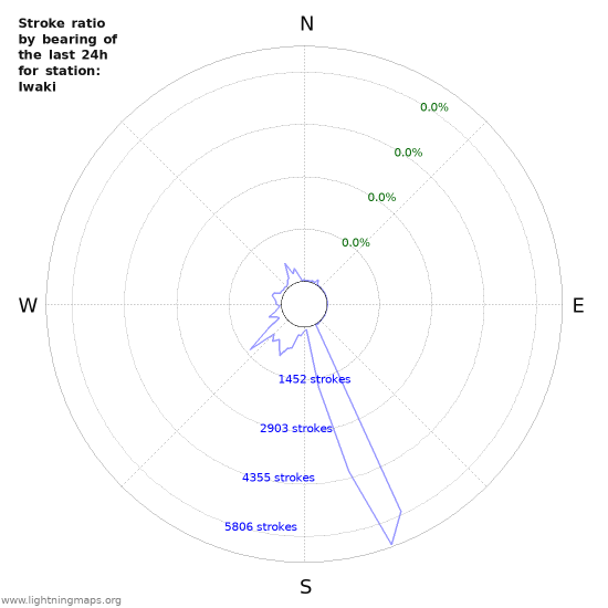 Graphs: Stroke ratio by bearing