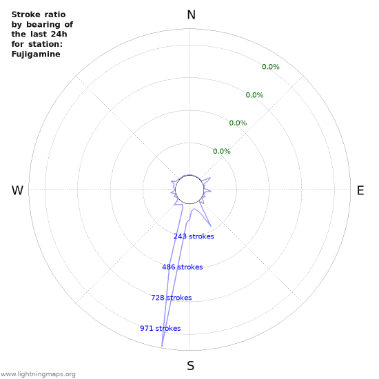 Graphs: Stroke ratio by bearing