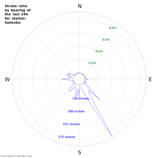 Graphs: Stroke ratio by bearing