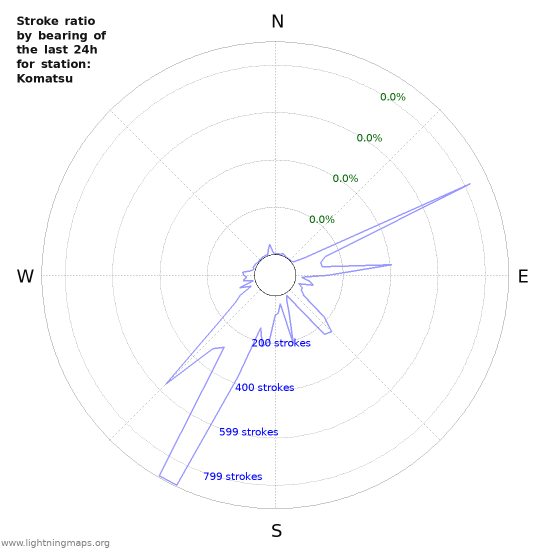 Graphs: Stroke ratio by bearing