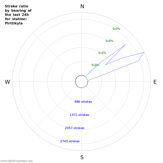 Graphs: Stroke ratio by bearing