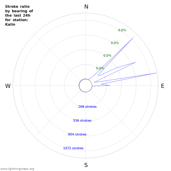 Graphs: Stroke ratio by bearing