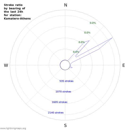 Graphs: Stroke ratio by bearing