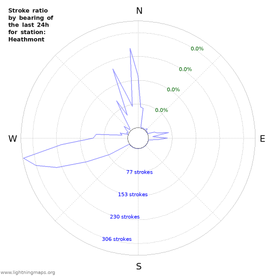 Graphs: Stroke ratio by bearing