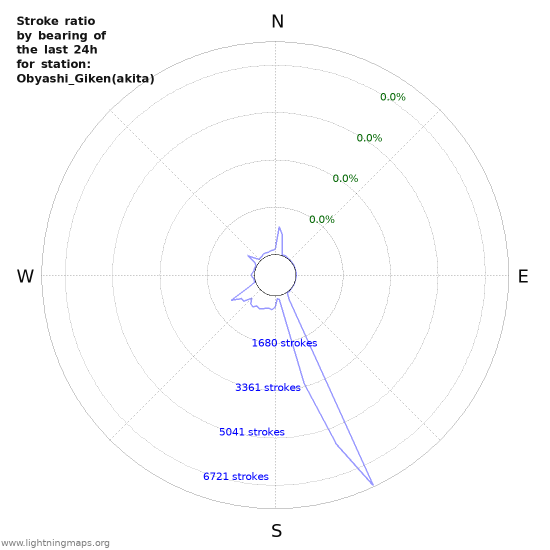 Graphs: Stroke ratio by bearing