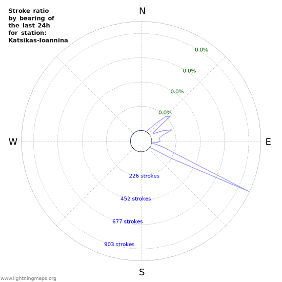 Graphs: Stroke ratio by bearing