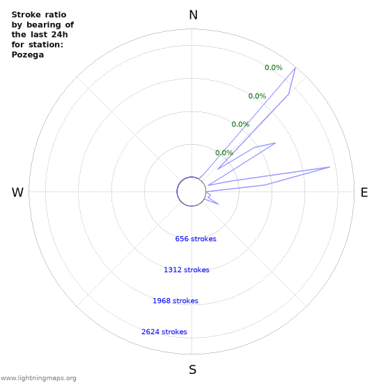 Graphs: Stroke ratio by bearing