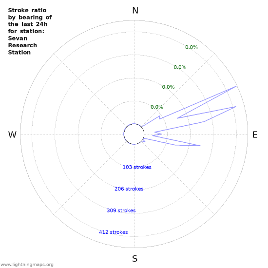 Graphs: Stroke ratio by bearing