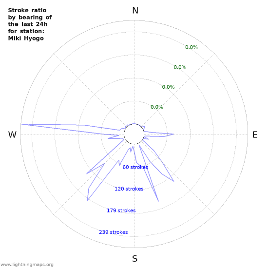 Graphs: Stroke ratio by bearing