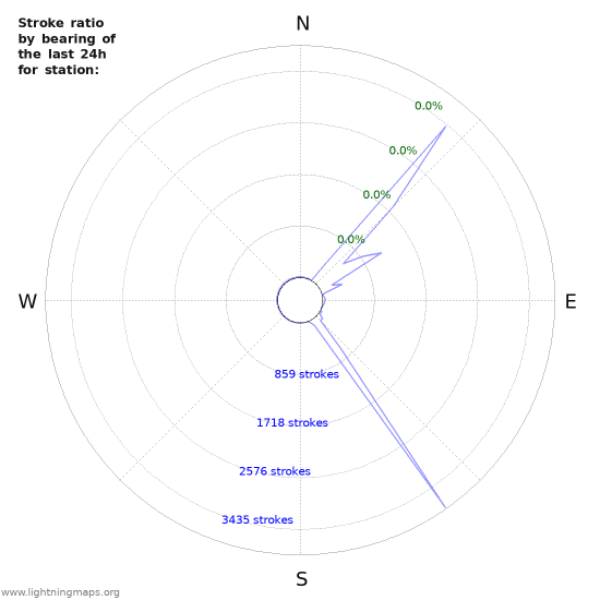 Graphs: Stroke ratio by bearing