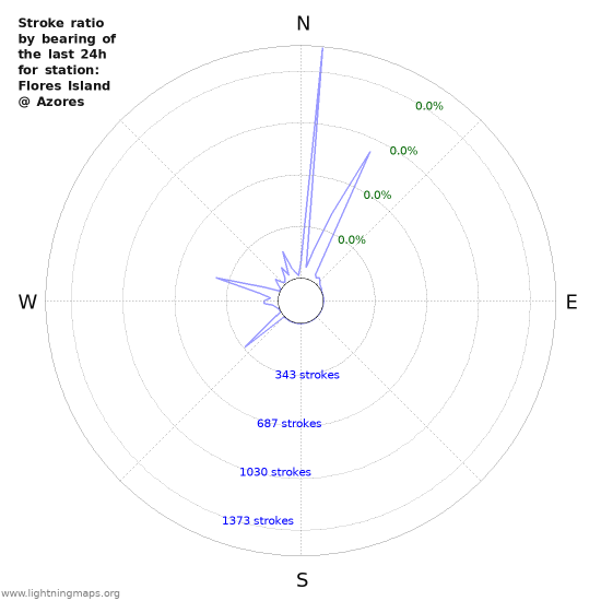 Graphs: Stroke ratio by bearing