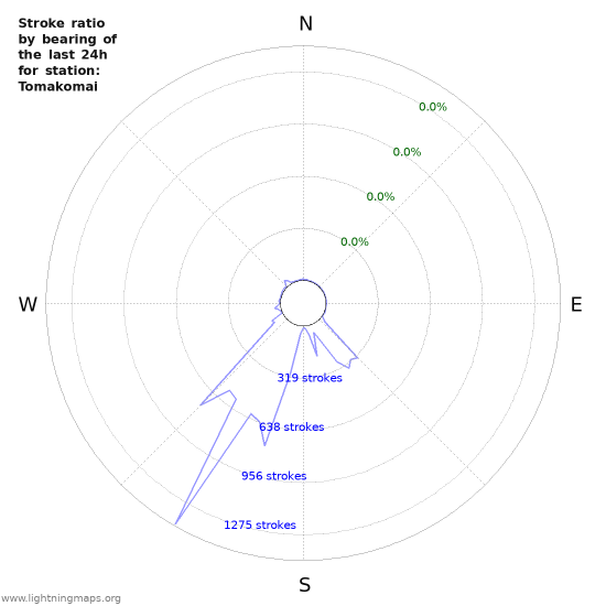 Graphs: Stroke ratio by bearing