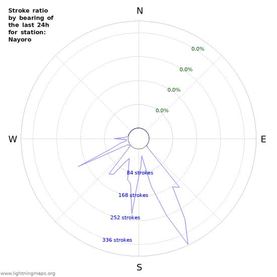 Graphs: Stroke ratio by bearing