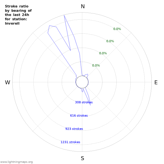 Graphs: Stroke ratio by bearing