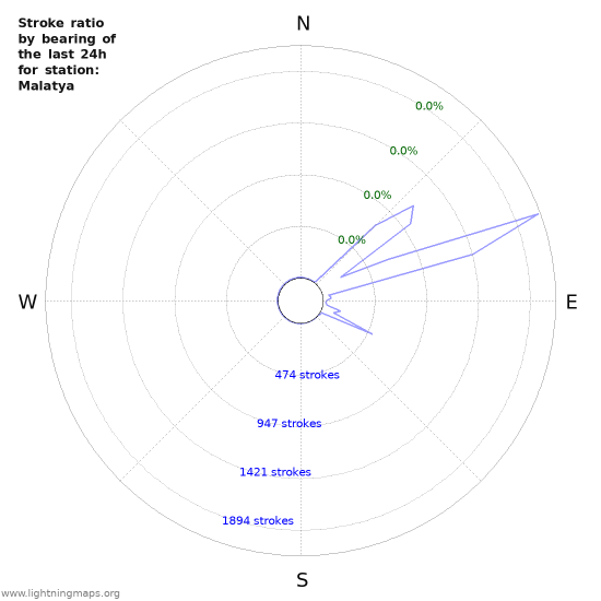 Graphs: Stroke ratio by bearing