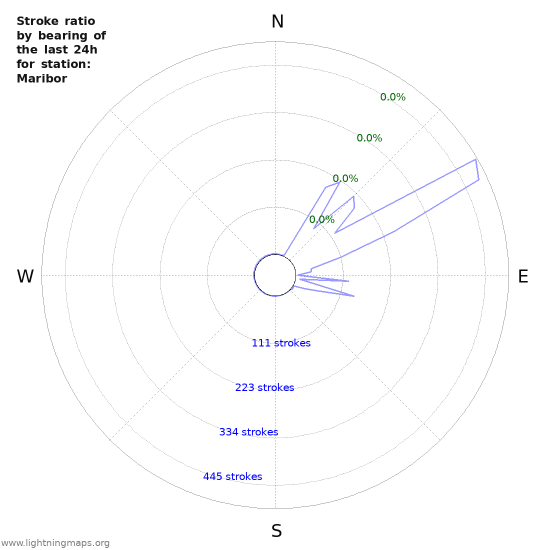 Graphs: Stroke ratio by bearing