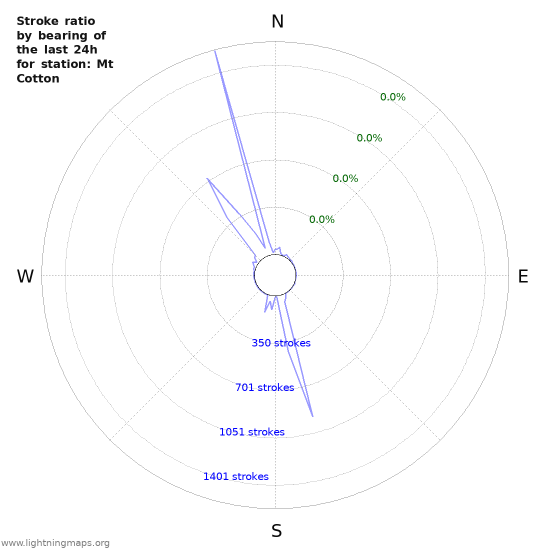 Graphs: Stroke ratio by bearing