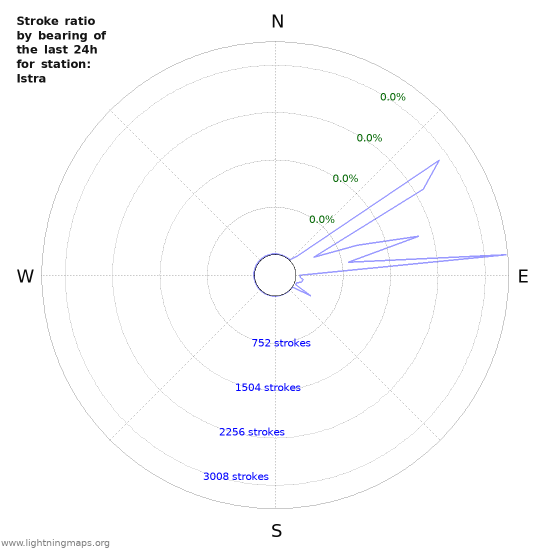 Graphs: Stroke ratio by bearing