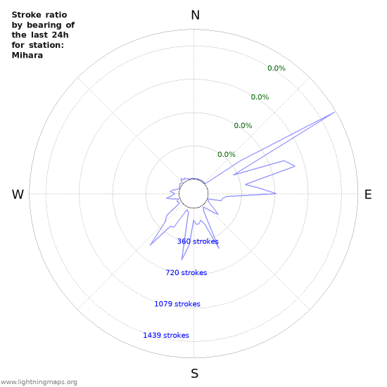 Graphs: Stroke ratio by bearing