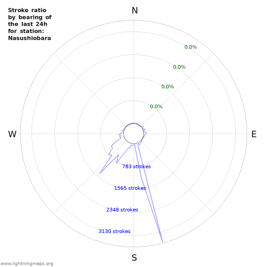 Graphs: Stroke ratio by bearing