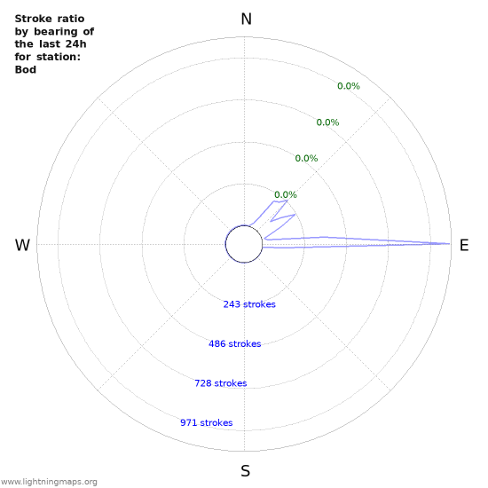 Graphs: Stroke ratio by bearing