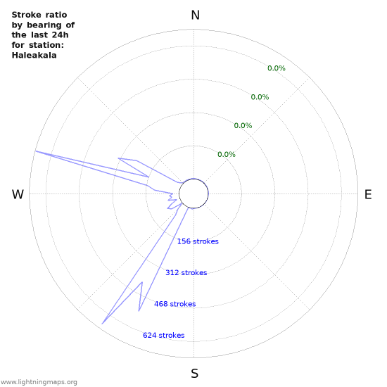 Graphs: Stroke ratio by bearing