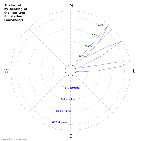 Graphs: Stroke ratio by bearing